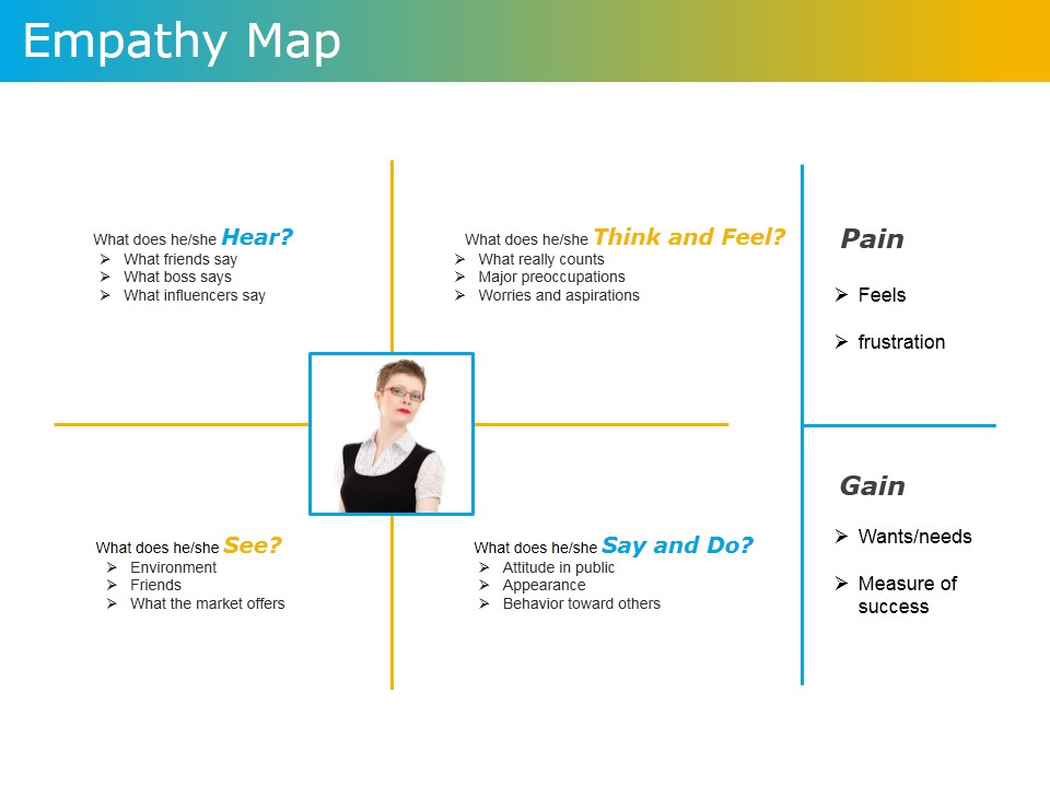 Empathy Map Ppt PowerPoint Presentation Outline Graphics Template