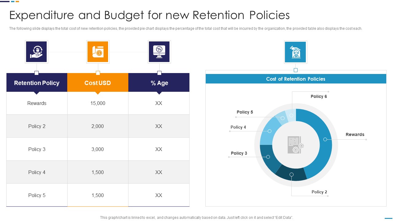 Employee Attrition Rate Management Expenditure And Budget For New Retention Policies Formats PDF