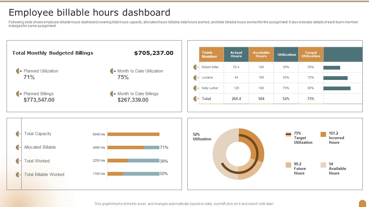 Employee Billable Hours Dashboard Company Performance Evaluation Using KPI Topics PDF