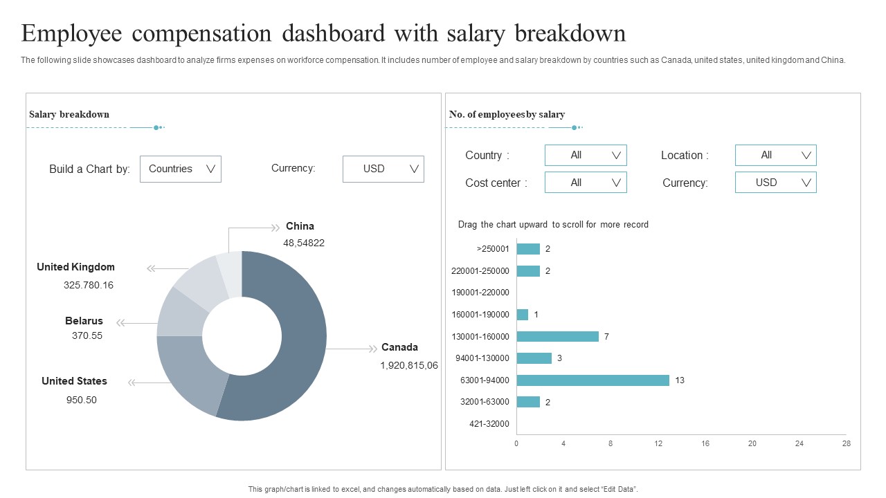 Employee Compensation Dashboard With Salary Breakdown Inspiration PDF