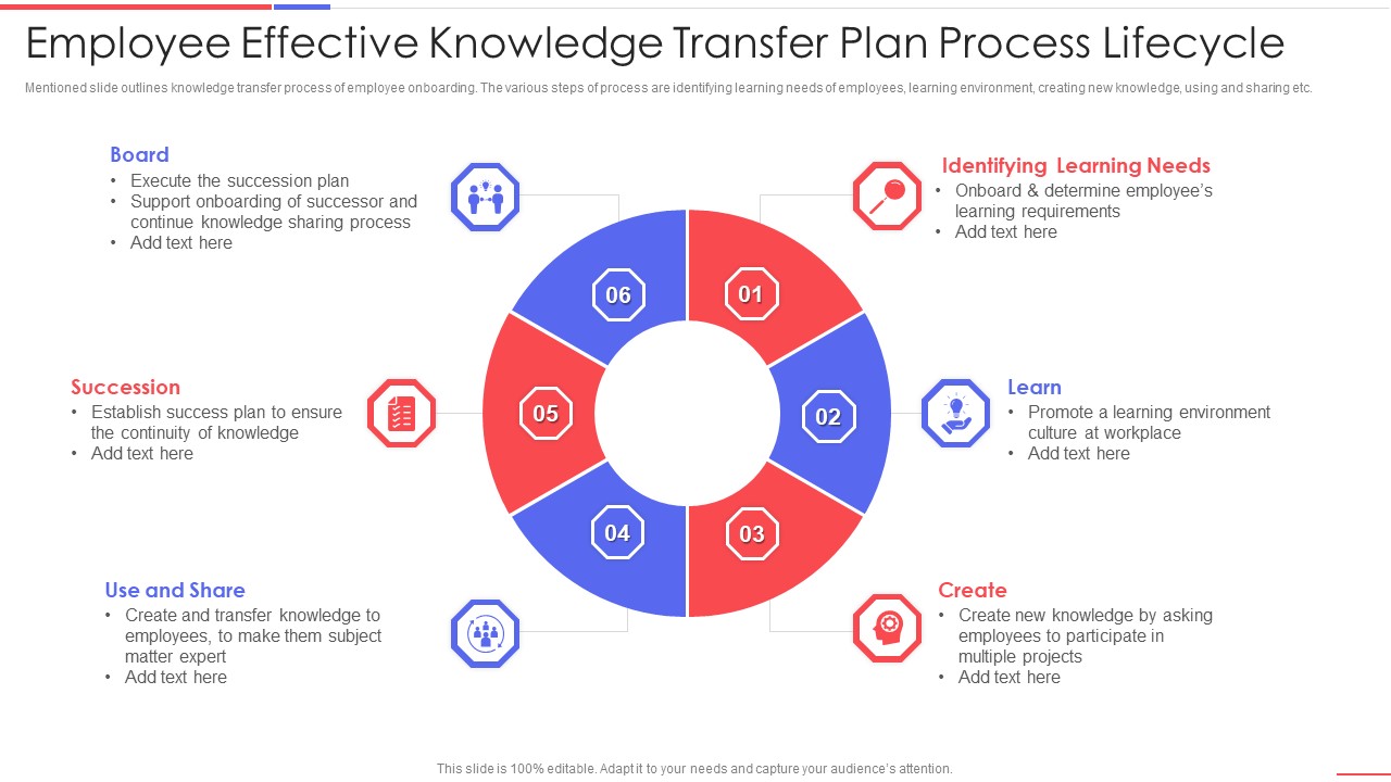 Employee Effective Knowledge Transfer Plan Process Lifecycle Ideas PDF