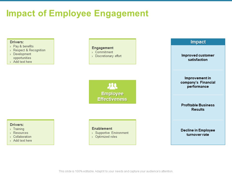 Employee Engagement Activities Company Success Impact Of Employee Engagement Information PDF