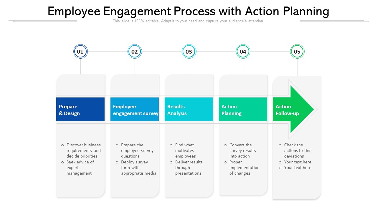 Employee Engagement Process With Action Planning Ppt PowerPoint Presentation Gallery Good PDF