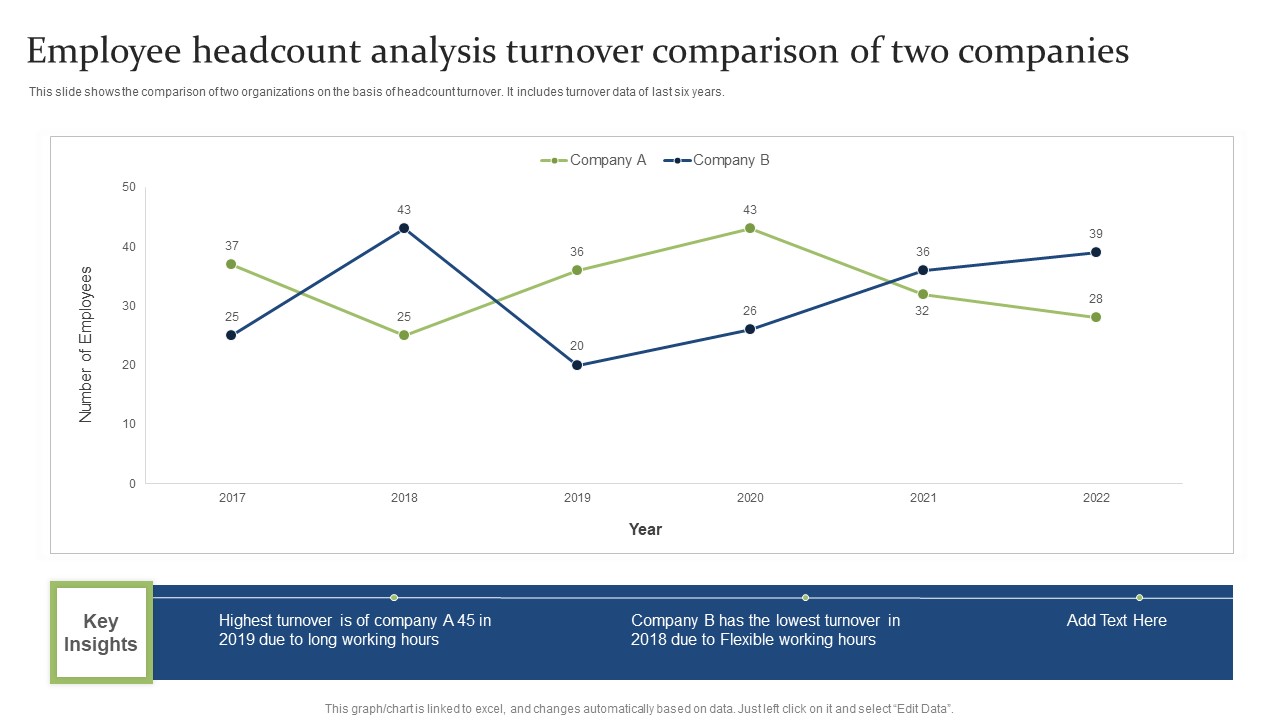 Employee Headcount Analysis Turnover Comparison Of Two Companies Ppt PowerPoint Presentation Infographics Smartart PDF