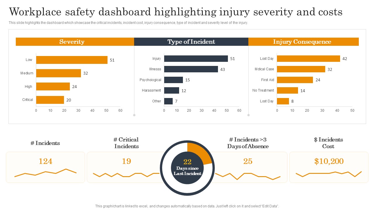 Employee Health And Safety Workplace Safety Dashboard Highlighting Injury Severity And Costs Sample PDF
