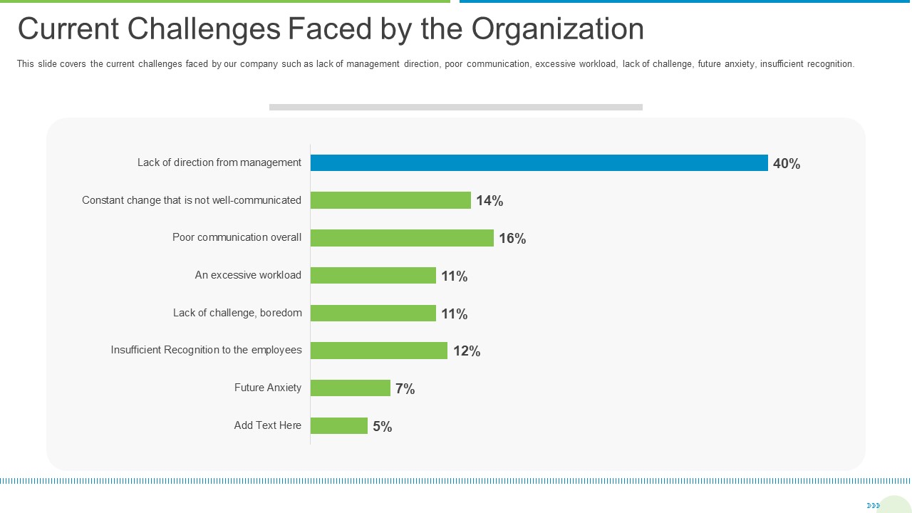 Employee Journey In Company Current Challenges Faced By The Organization Icons PDF