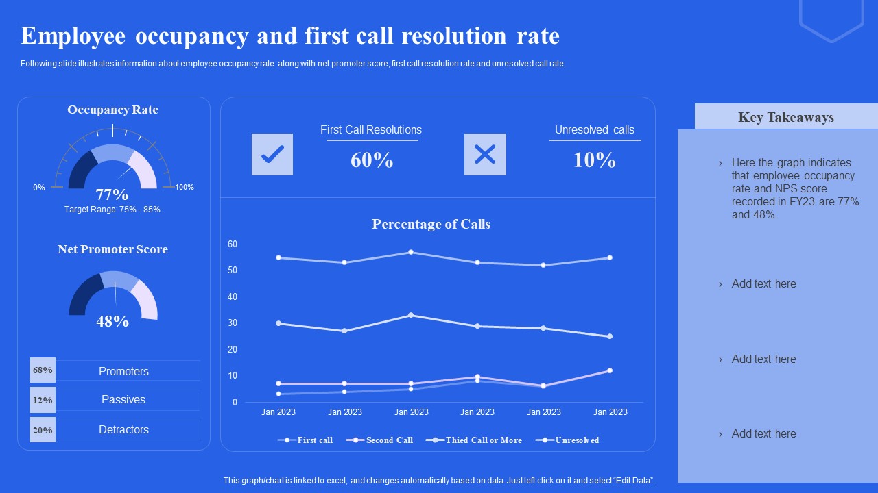 Employee Occupancy And First Call Resolution Rate Ppt Gallery PDF
