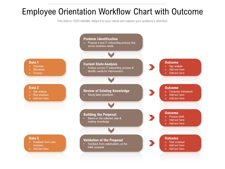 Employee Orientation Workflow Chart With Outcome Ppt PowerPoint Presentation Icon Inspiration PDF