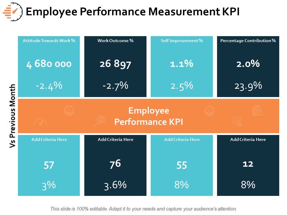 Employee Performance Measurement KPI Ppt PowerPoint Presentation Ideas Mockup