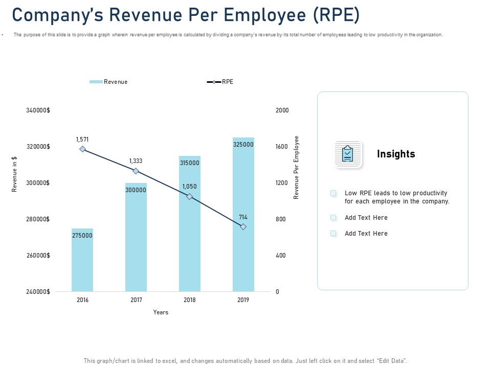 Employee Recognition Award Companys Revenue Per Employee Rpe Ppt PowerPoint Presentation Professional Influencers PDF