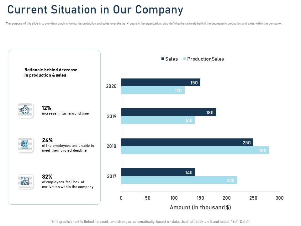 Employee Recognition Award Current Situation In Our Company Ppt PowerPoint Presentation Ideas Background Images PDF
