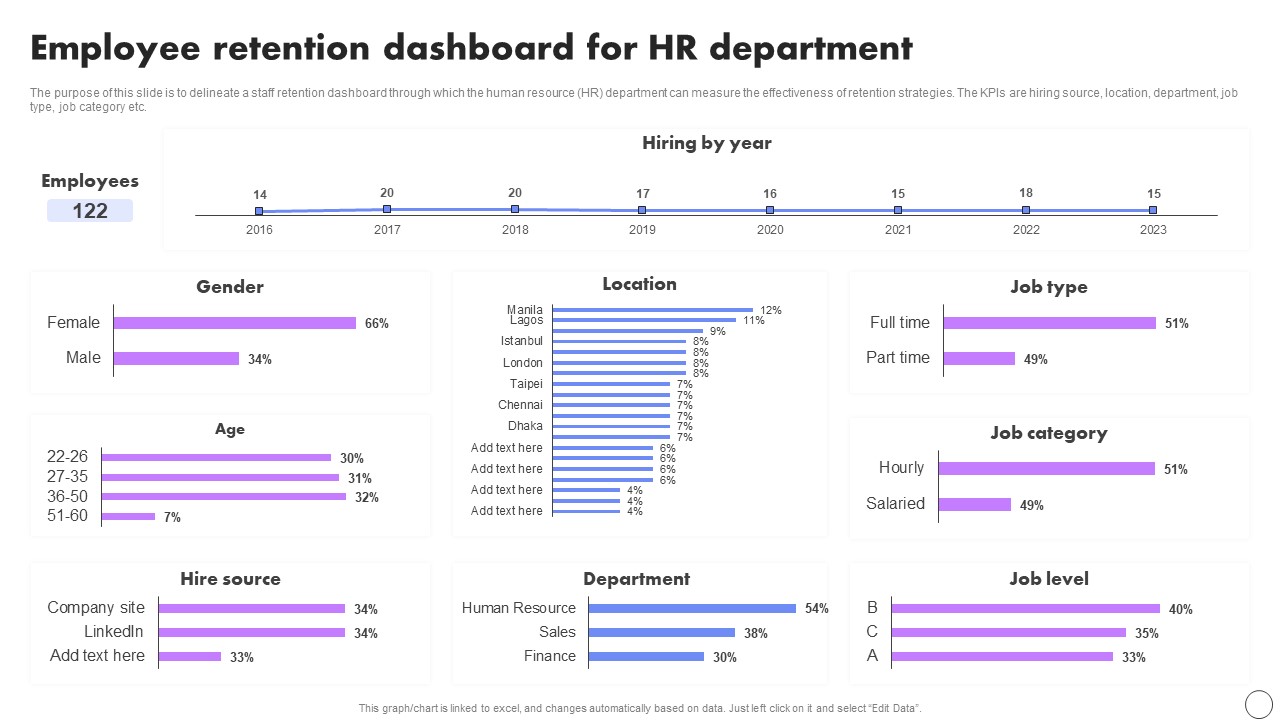 Employee Retention Dashboard For Hr Department Developing Employee Retention Techniques Topics PDF