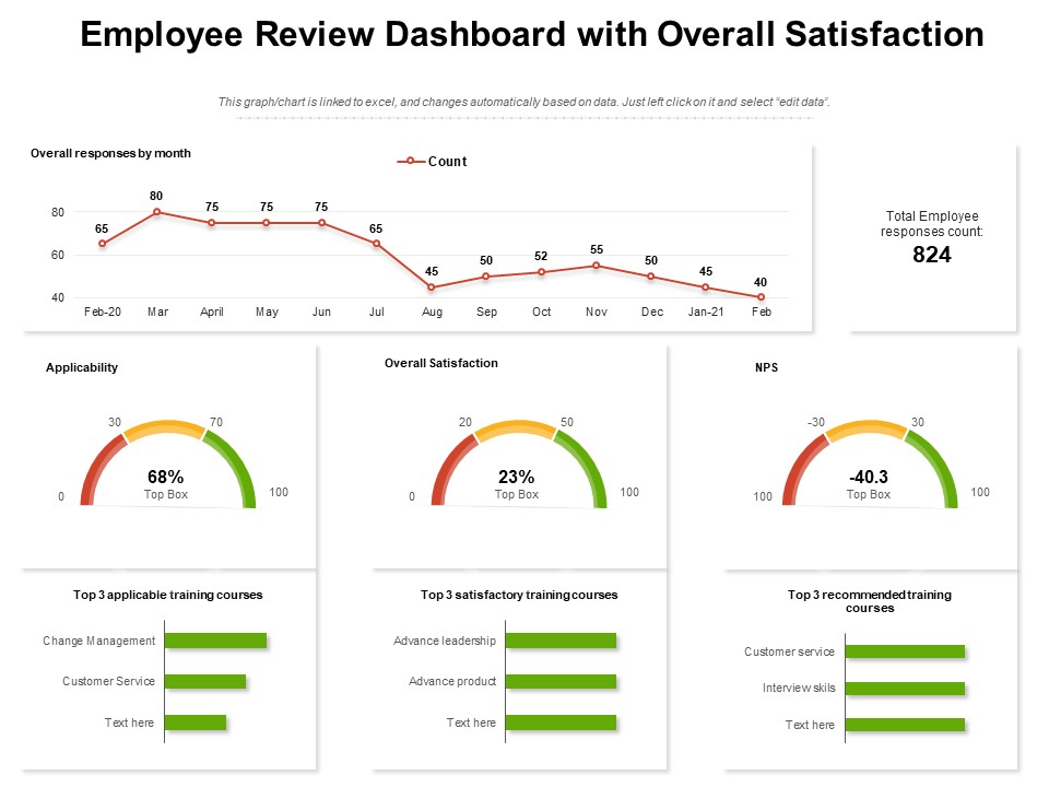 Employee Review Dashboard With Overall Satisfaction Ppt PowerPoint Presentation Gallery Graphics Template PDF