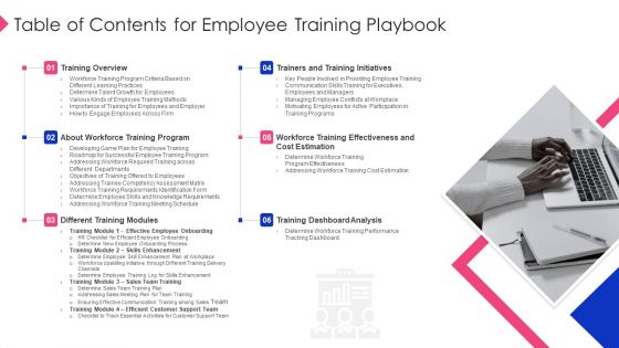 Employee Training Playbook Ppt PowerPoint Presentation Complete Deck With Slides