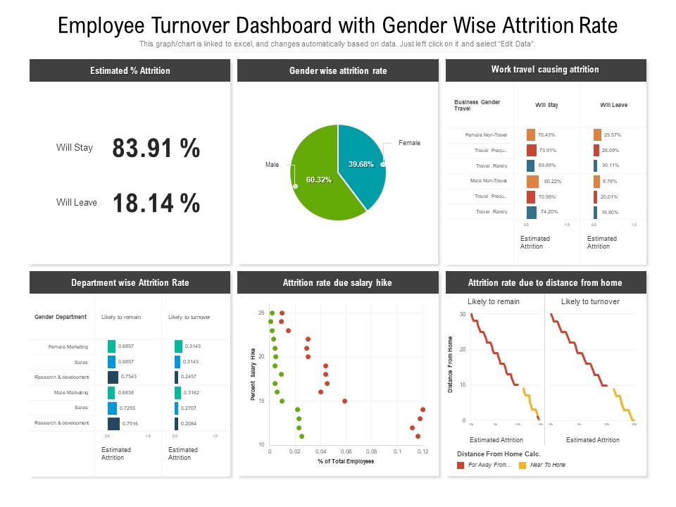 Employee Turnover Dashboard With Gender Wise Attrition Rate Ppt PowerPoint Presentation Model Icons PDF