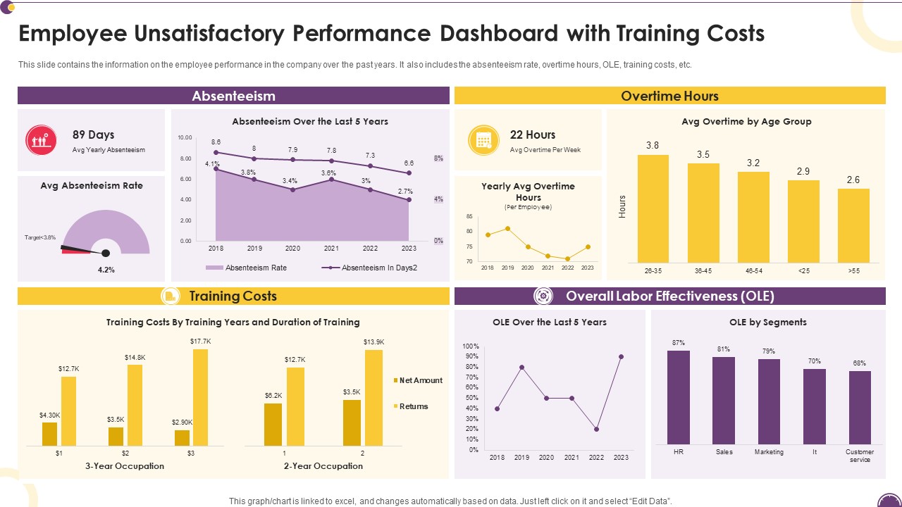 Employee Unsatisfactory Performance Dashboard With Training Costs Professional PDF