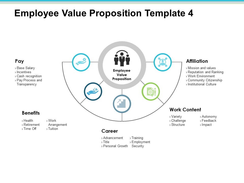 Employee Value Proposition Content Affiliation Career Ppt PowerPoint Presentation Inspiration Objects
