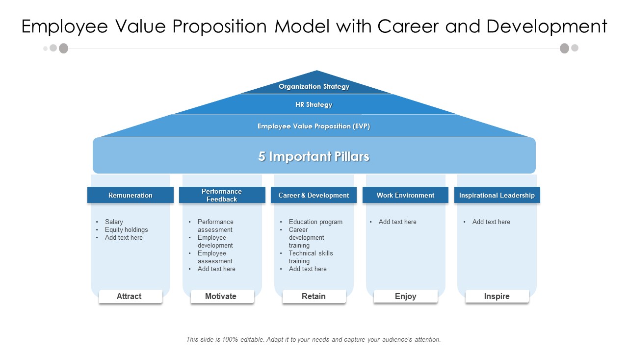 Employee Value Proposition Model With Career And Development Ppt PowerPoint Presentation Infographic Template Outline PDF