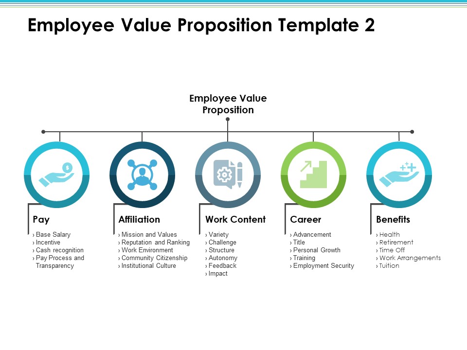 Employee Value Proposition Pay Affiliation Benefits Ppt PowerPoint Presentation Show Good
