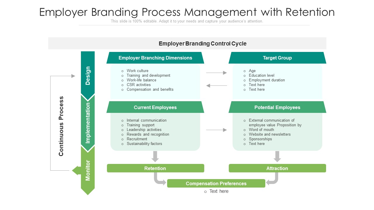 Employer Branding Process Management With Retention Ppt PowerPoint Presentationmodel Brochure PDF