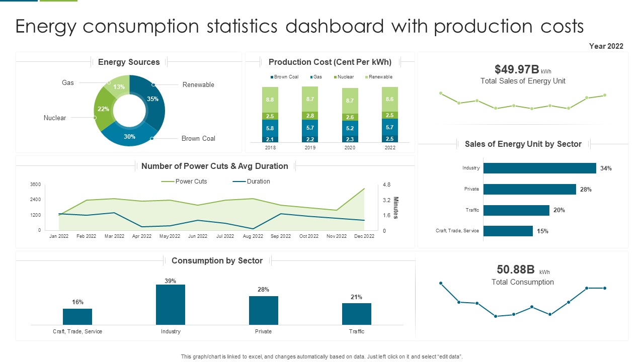 Energy Consumption Statistics Dashboard With Production Costs Slides PDF