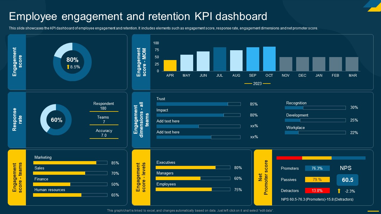 Engaging Employees Strategic Employee Engagement And Retention Kpi Dashboard Ideas PDF