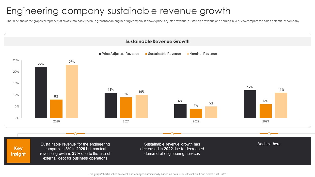 Engineering Company Sustainable Revenue Growth Engineering Company Financial Analysis Report Clipart PDF