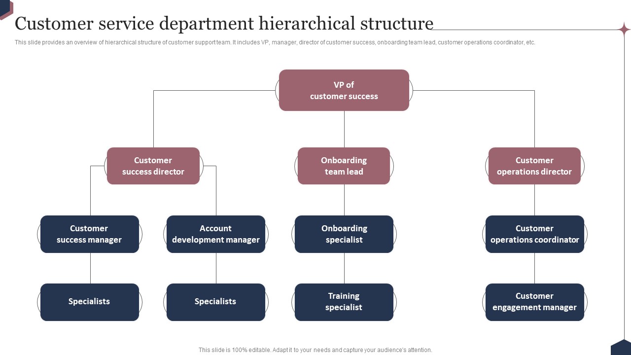 Enhance Customer Engagement Through After Sales Activities Customer Service Department Hierarchical Structure Professional PDF