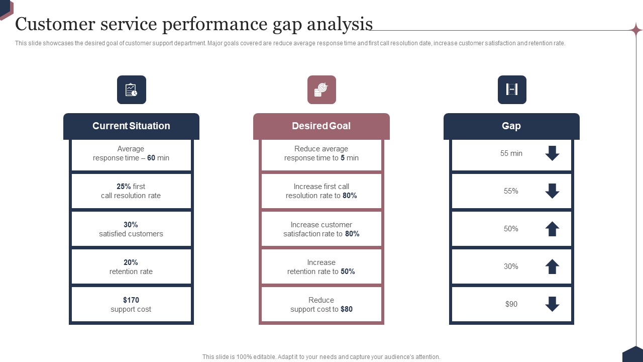 Enhance Customer Engagement Through After Sales Activities Customer Service Performance Gap Analysis Introduction PDF
