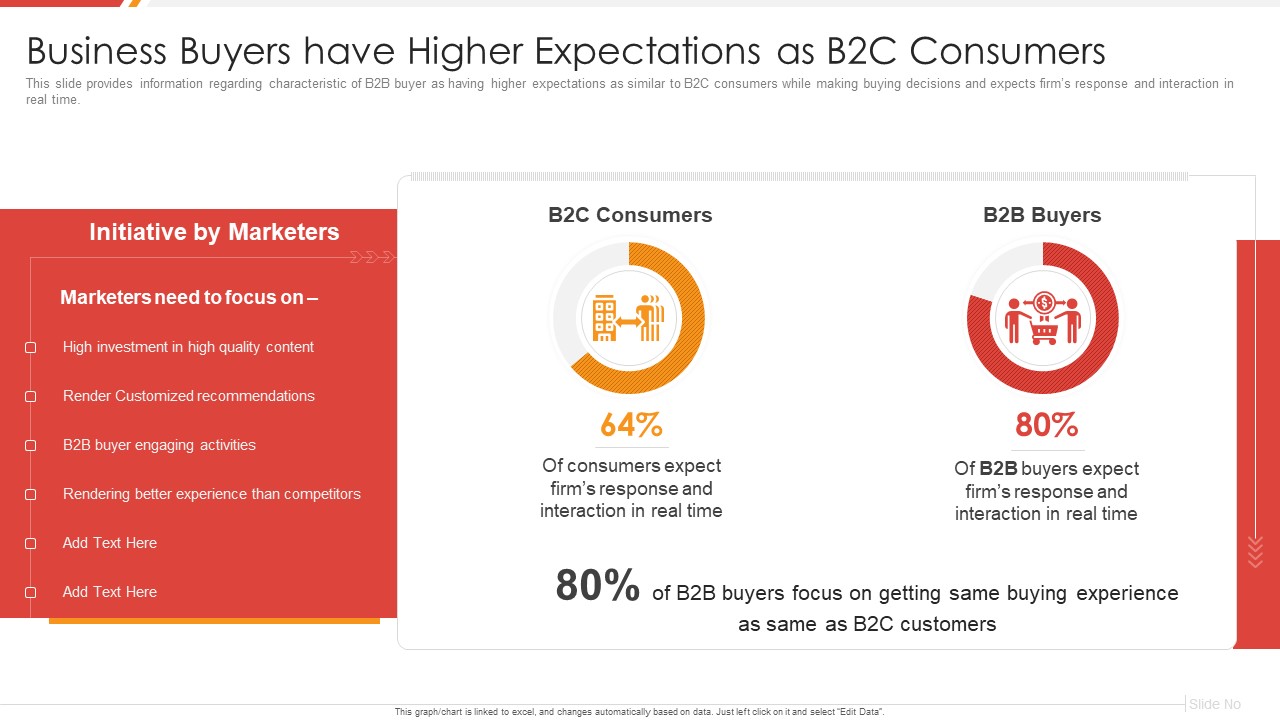 Enhancing B2B Demand Creation And Sales Growth Business Buyers Have Higher Expectations Introduction PDF