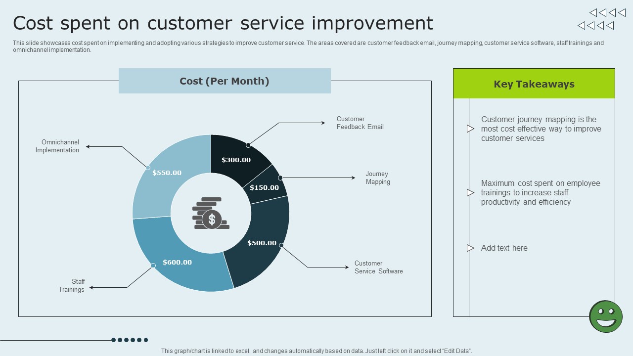 Enhancing Client Experience Cost Spent On Customer Service Improvement Elements PDF