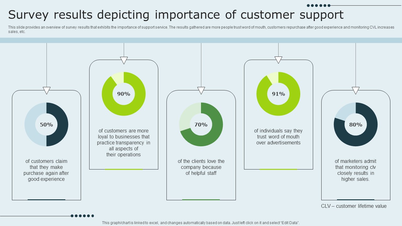 Enhancing Client Experience Survey Results Depicting Importance Of Customer Support Guidelines PDF