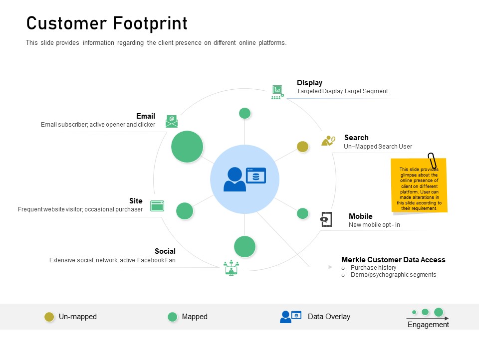 Enhancing Customer Engagement Digital Platform Customer Footprint Clipart PDF