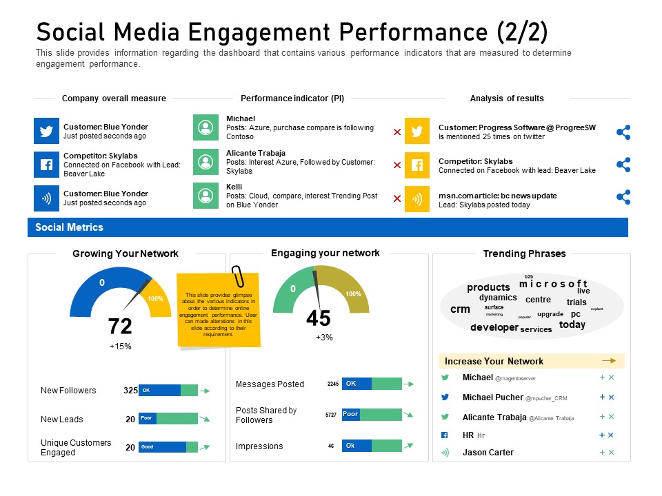Enhancing Customer Engagement Digital Platform Social Media Engagement Performance Leads Summary PDF