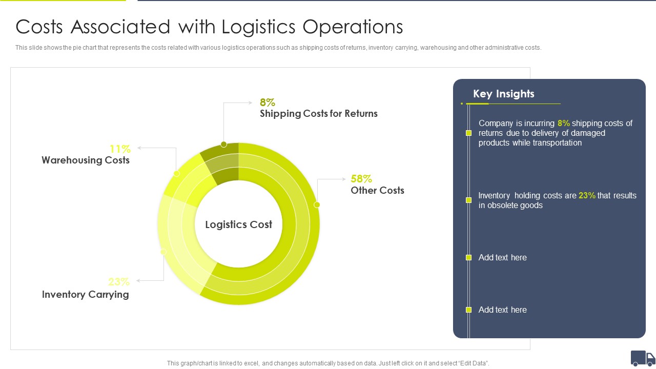 Enhancing Logistics Customer Service Costs Associated With Logistics Operations Themes PDF