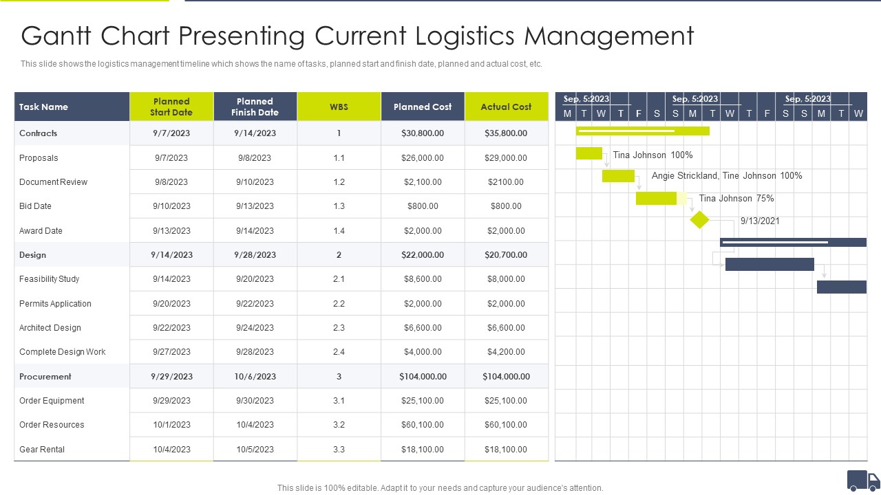 Enhancing Logistics Customer Service Gantt Chart Presenting Current Logistics Management Brochure PDF