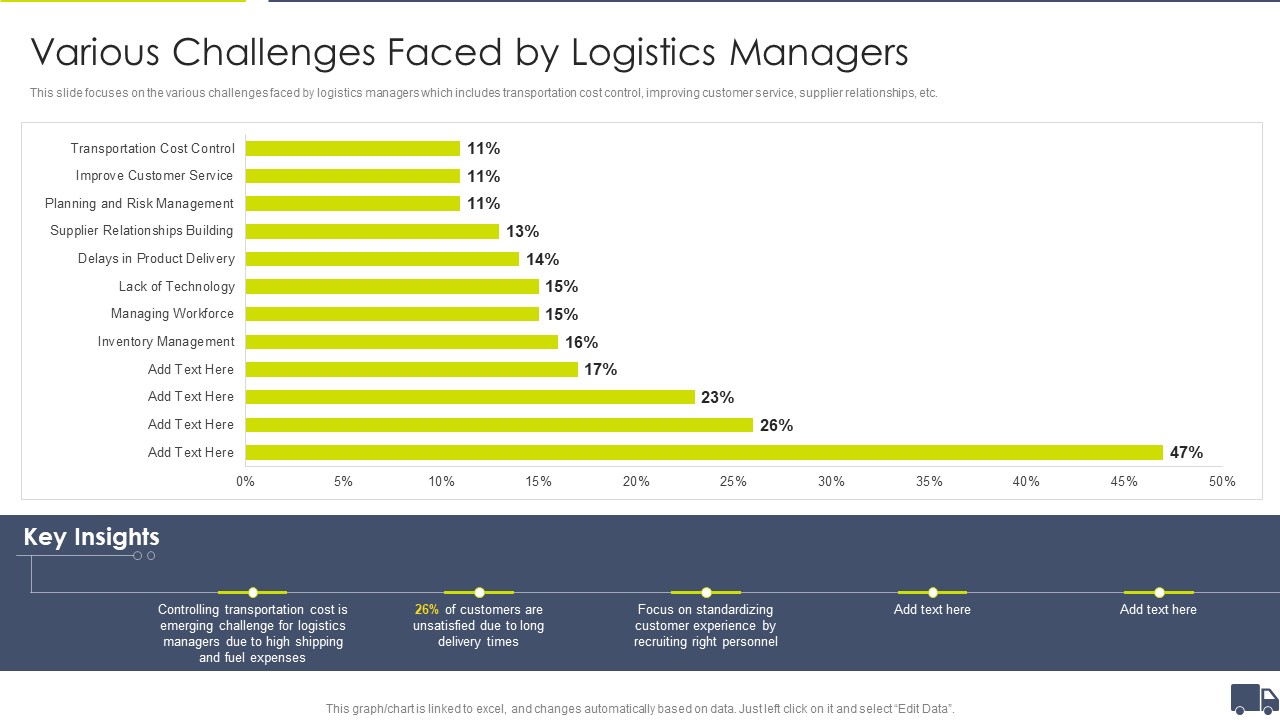 Enhancing Logistics Customer Service Various Challenges Faced By Logistics Managers Professional PDF