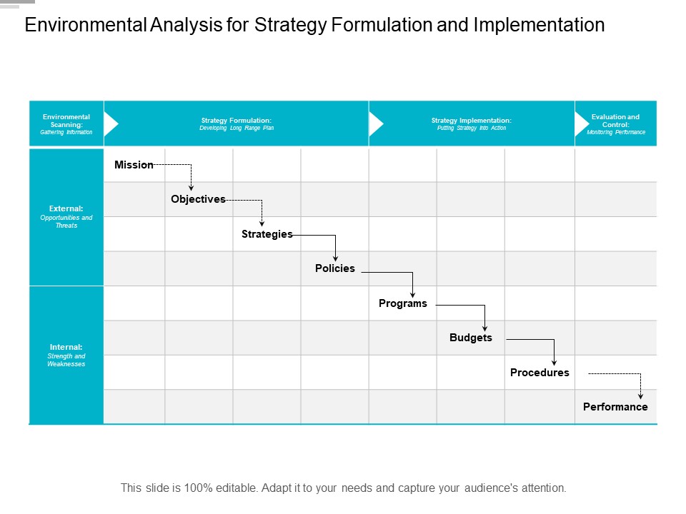 Environmental Analysis For Strategy Formulation And Implementation Ppt PowerPoint Presentation Inspiration Icons