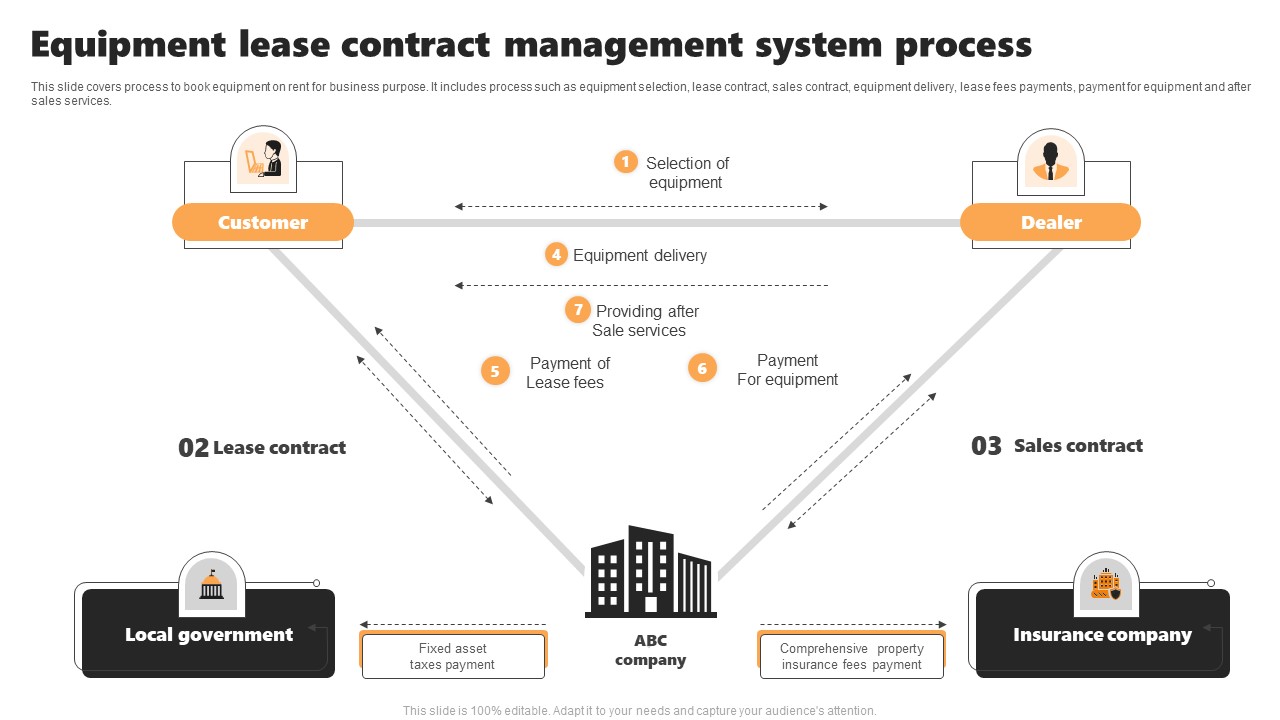 Equipment Lease Contract Management System Process Template PDF