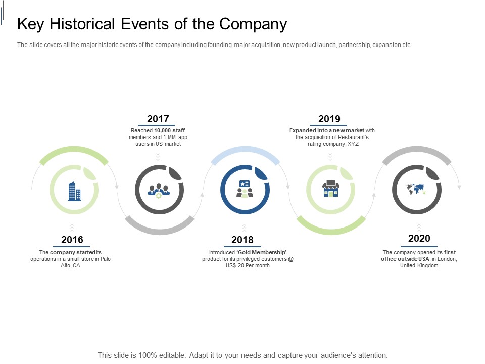 Equity Crowdfunding Pitch Deck Key Historical Events Of The Company Ppt Gallery Slide PDF