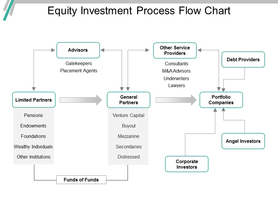 Equity Investment Process Flow Chart Ppt PowerPoint Presentation Ideas