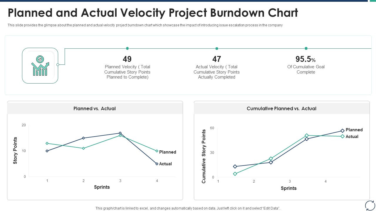 Escalation Steps For Projects Planned And Actual Velocity Project Burndown Chart Themes PDF
