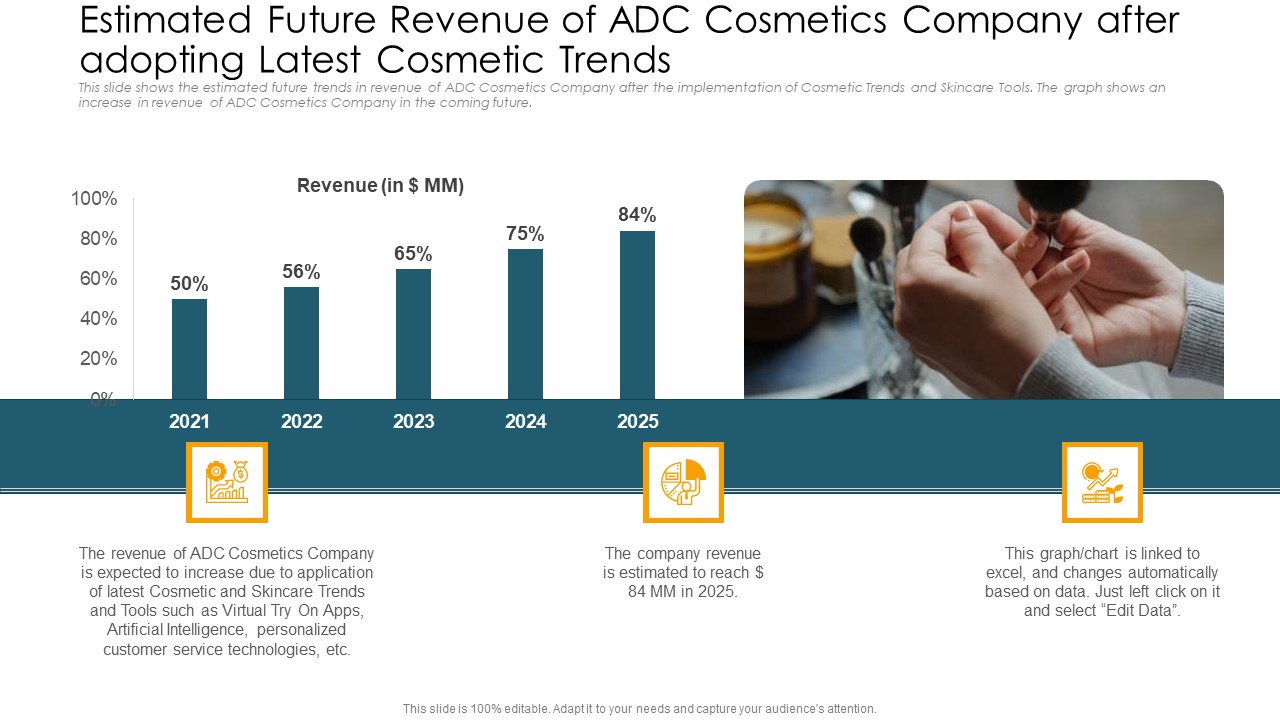 Estimated Future Revenue Of ADC Cosmetics Company After Adopting Latest Cosmetic Trends Portrait PDF