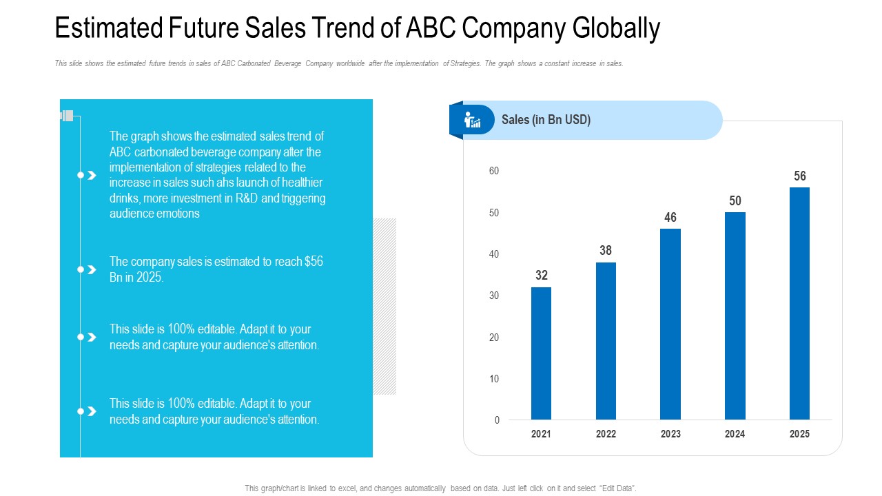 Estimated Future Sales Trend Of ABC Company Globally Ppt Portfolio Information PDF