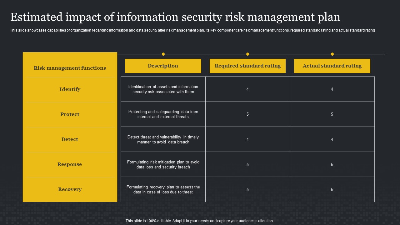 Estimated Impact Of Information Security Risk Management Plan Cybersecurity Risk Assessment Rules PDF