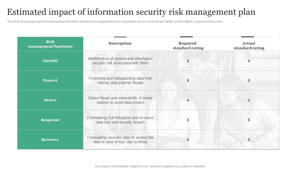 Estimated Impact Of Information Security Risk Management Plan Information Security Risk Administration Template PDF