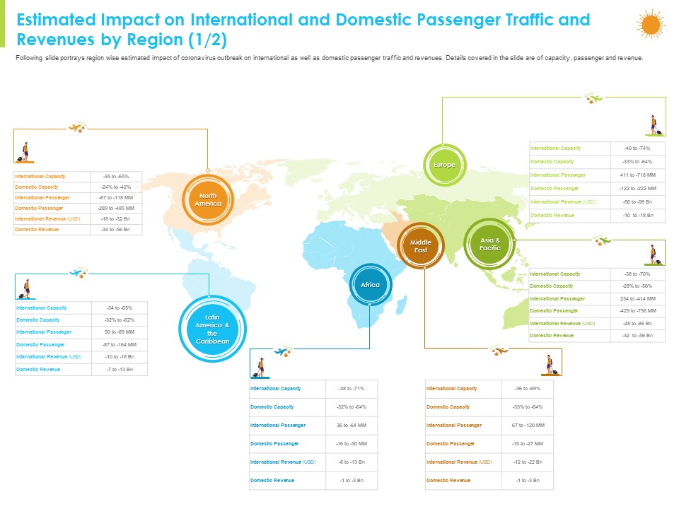 Estimated Impact On International And Domestic Passenger Traffic And Revenues By Region Capacity Download PDF