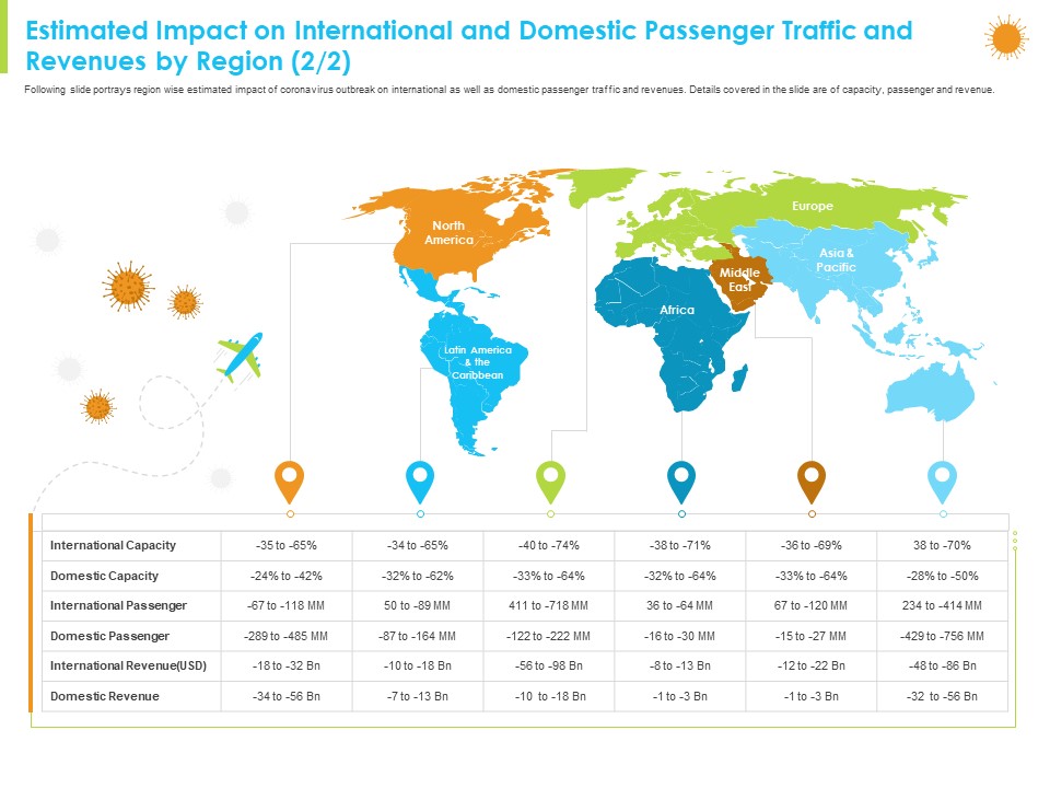 Estimated Impact On International And Domestic Passenger Traffic And Revenues By Region Domestic Portrait PDF
