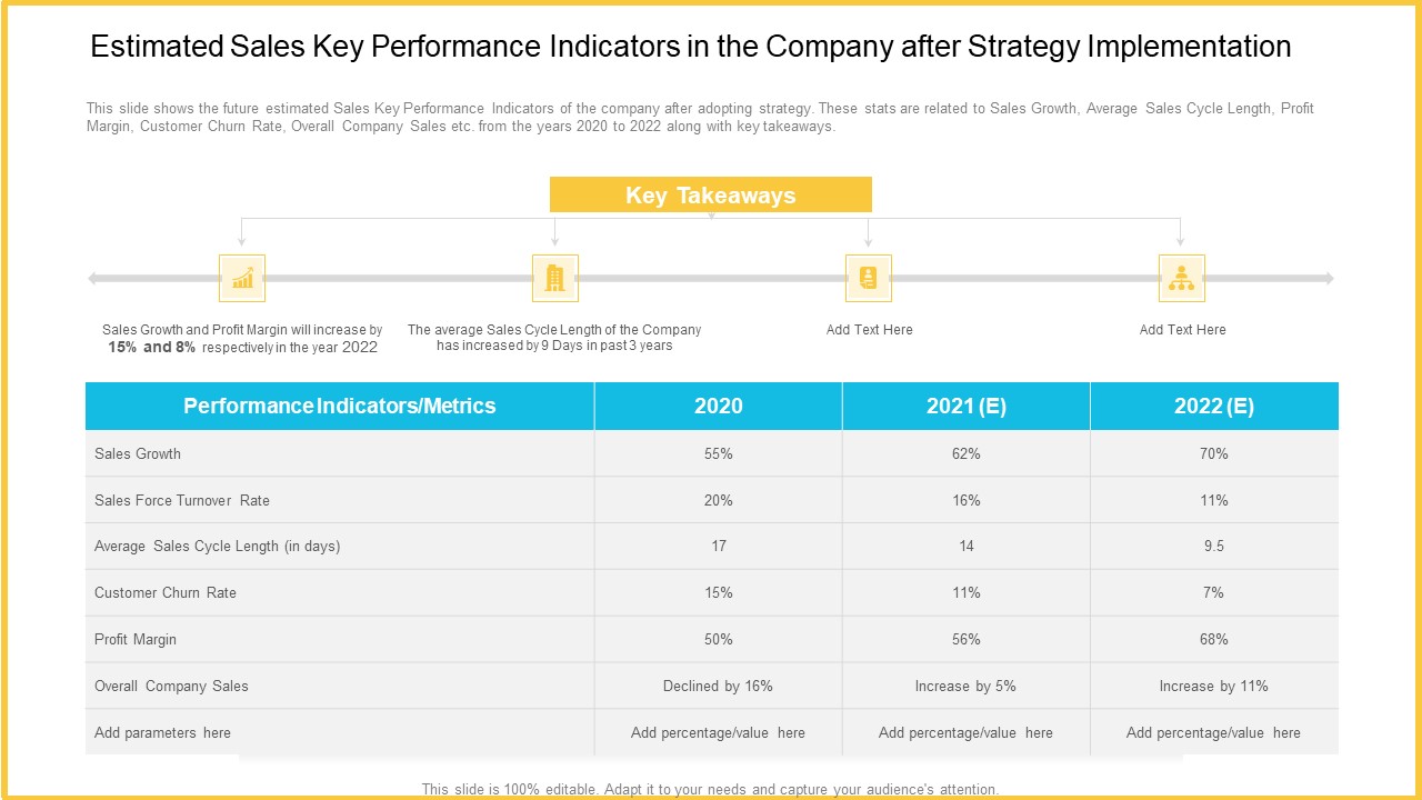 Estimated Sales Key Performance Indicators In The Company After Strategy Implementation Diagrams PDF