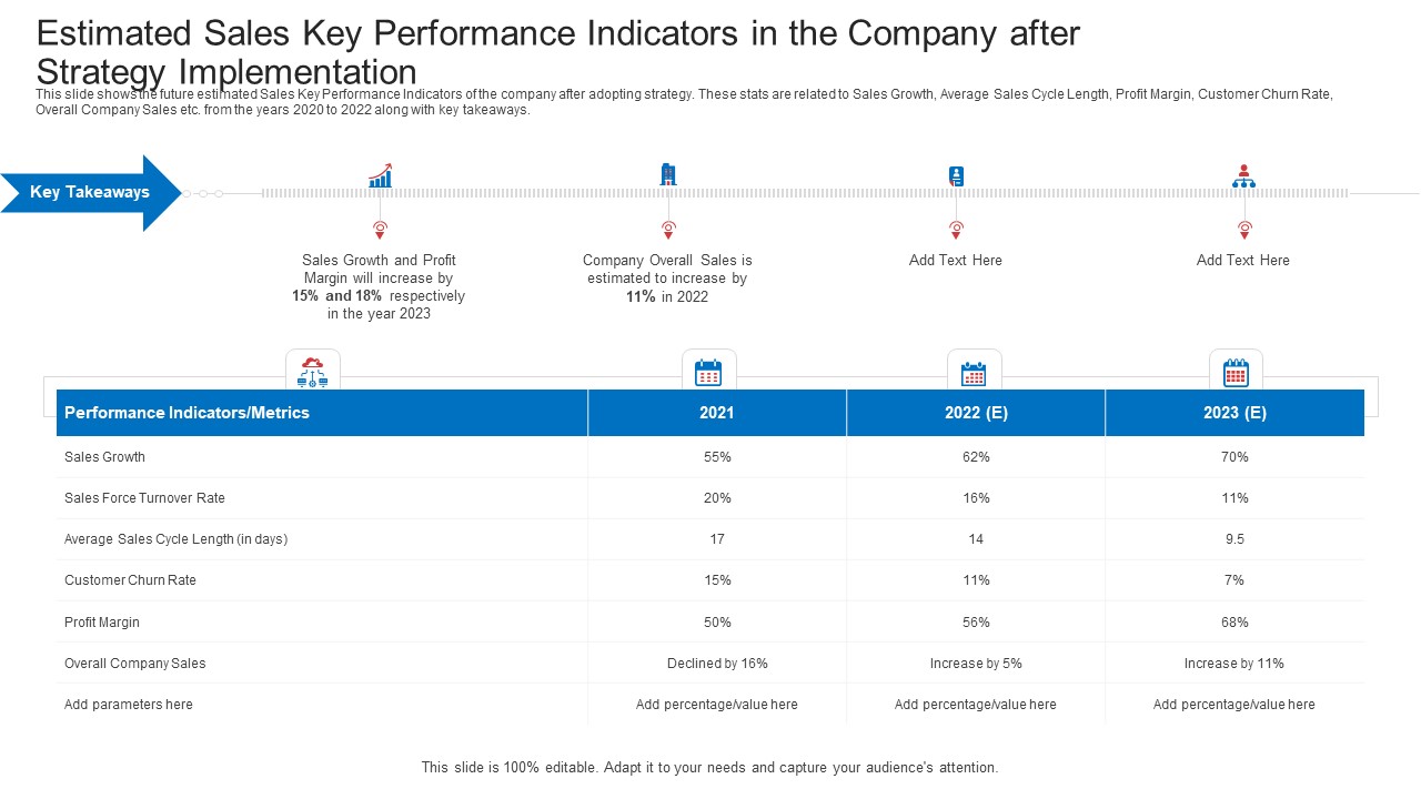 Estimated Sales Key Performance Indicators In The Company After Strategy Implementation Information PDF